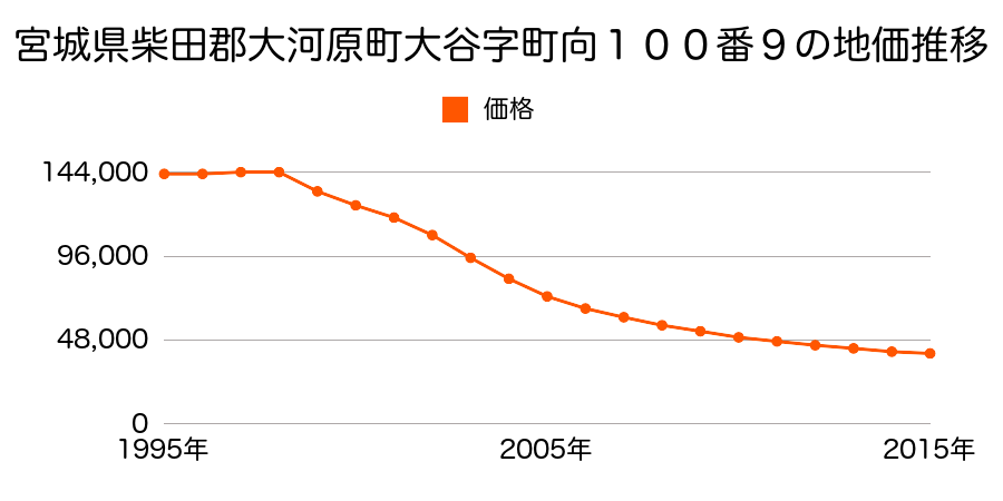 宮城県柴田郡大河原町大谷字町向１００番９の地価推移のグラフ