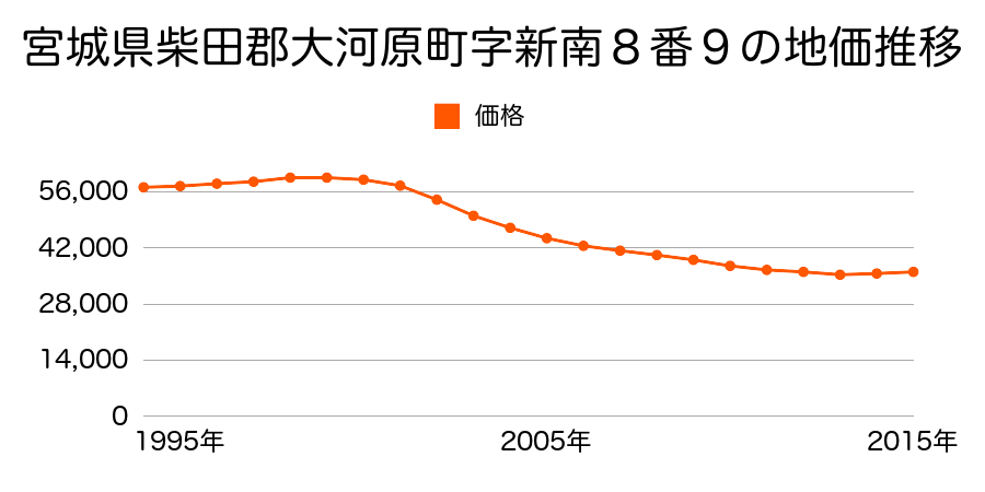 宮城県柴田郡大河原町字新南８番９の地価推移のグラフ