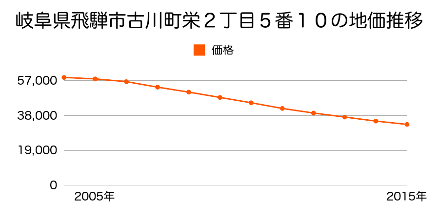 岐阜県飛騨市古川町栄２丁目５番１１の地価推移のグラフ