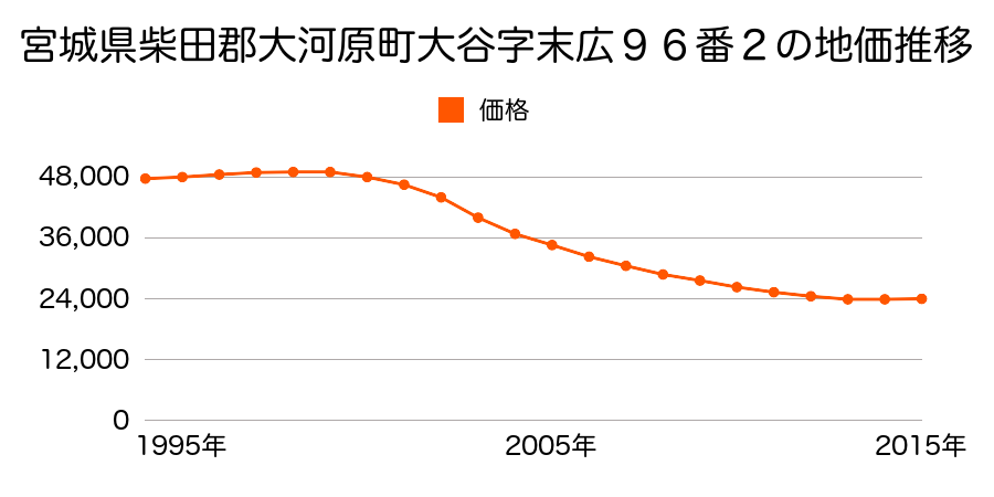 宮城県柴田郡大河原町大谷字末広９６番２の地価推移のグラフ