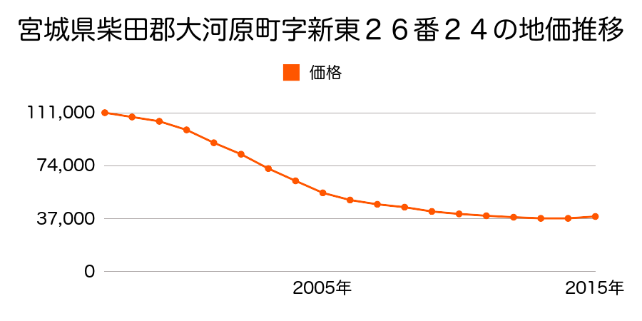 宮城県柴田郡大河原町字新東２６番２４の地価推移のグラフ