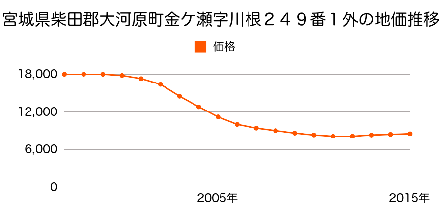 宮城県柴田郡大河原町金ケ瀬字川根２４９番１外の地価推移のグラフ