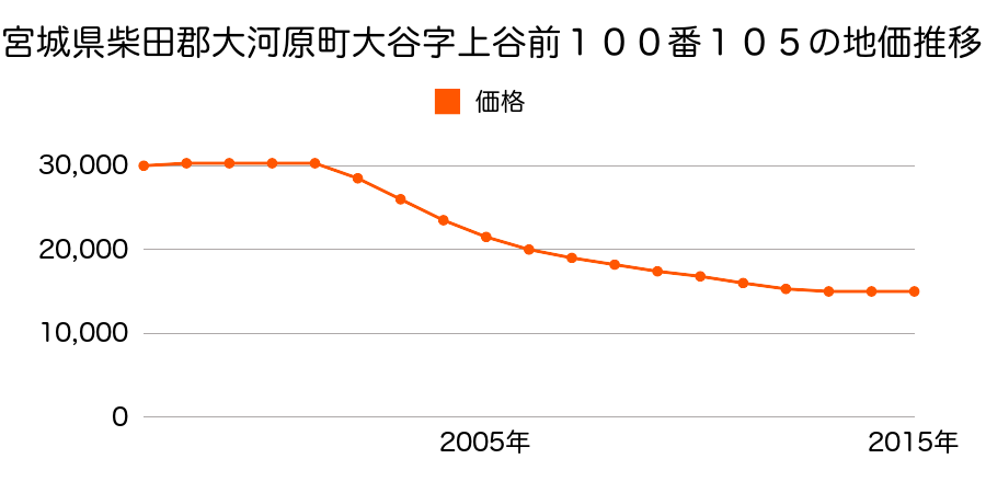 宮城県柴田郡大河原町大谷字上谷前１００番１０５の地価推移のグラフ