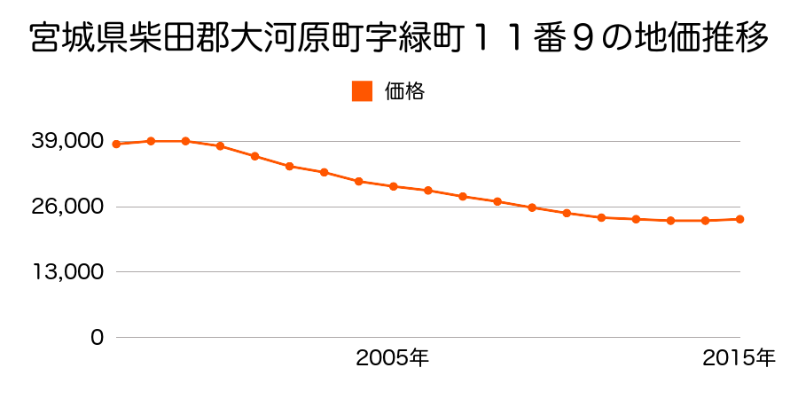 宮城県柴田郡大河原町字緑町１１番９の地価推移のグラフ