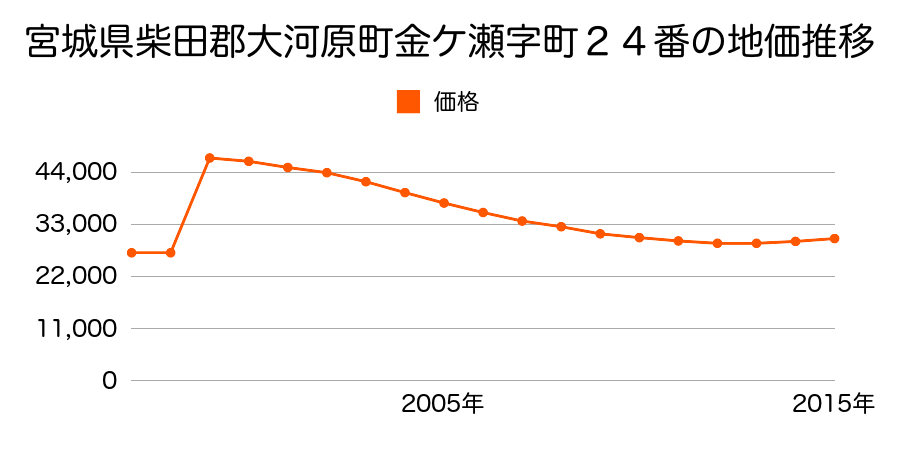 宮城県柴田郡大河原町字南桜町１１番９の地価推移のグラフ