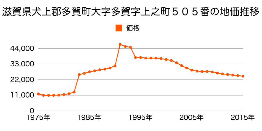 滋賀県犬上郡多賀町大字多賀字新町６７４番の地価推移のグラフ