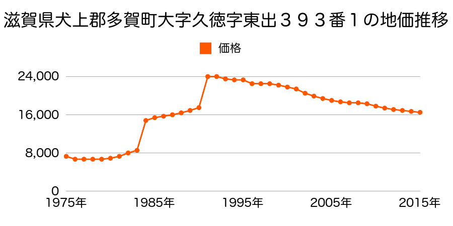 滋賀県犬上郡多賀町大字久徳字西出５１６番３外の地価推移のグラフ