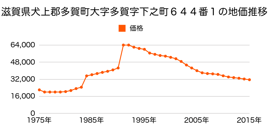 滋賀県犬上郡多賀町大字多賀字櫻町７０２番の地価推移のグラフ