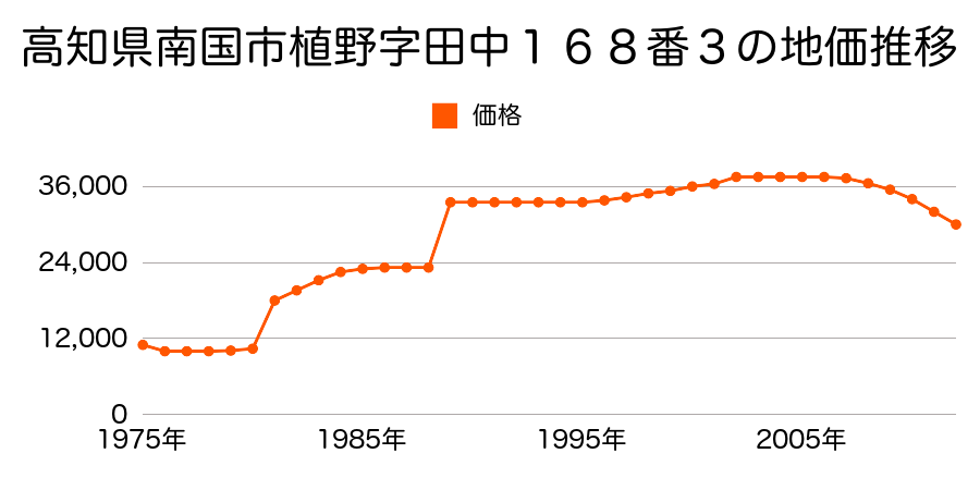 高知県南国市比江字西野々３４８番４の地価推移のグラフ