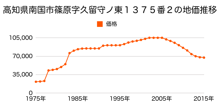 高知県南国市大ソネ字室屋敷甲２３６２番３０の地価推移のグラフ