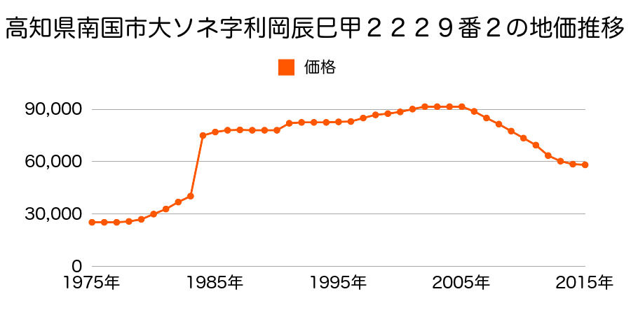 高知県南国市篠原字又四郎１１４２番１２の地価推移のグラフ