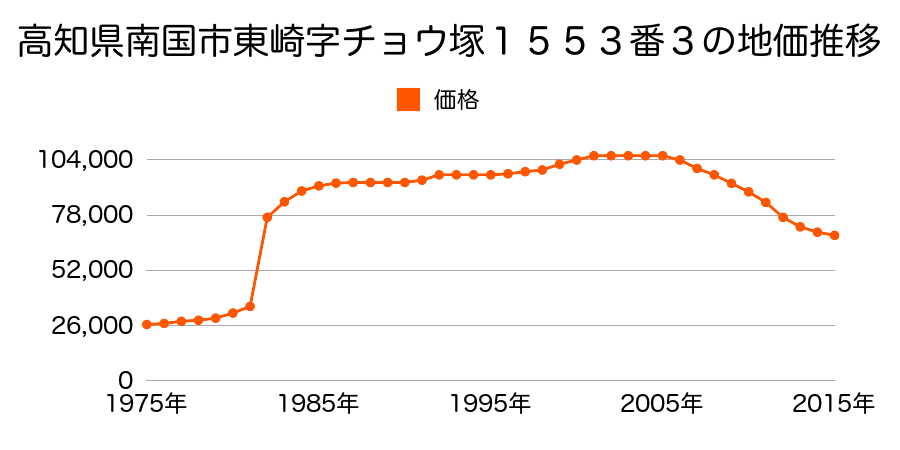 高知県南国市西野田町１丁目２４番６４の地価推移のグラフ