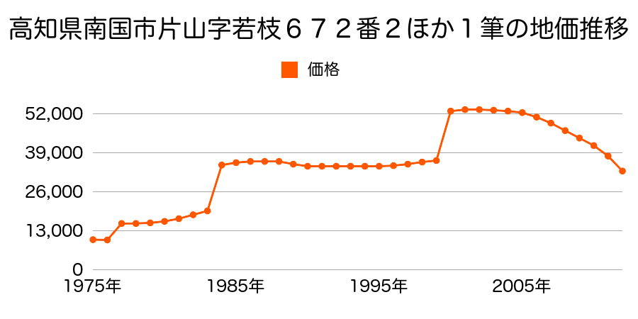 高知県南国市里改田字在家田４３６番４の地価推移のグラフ