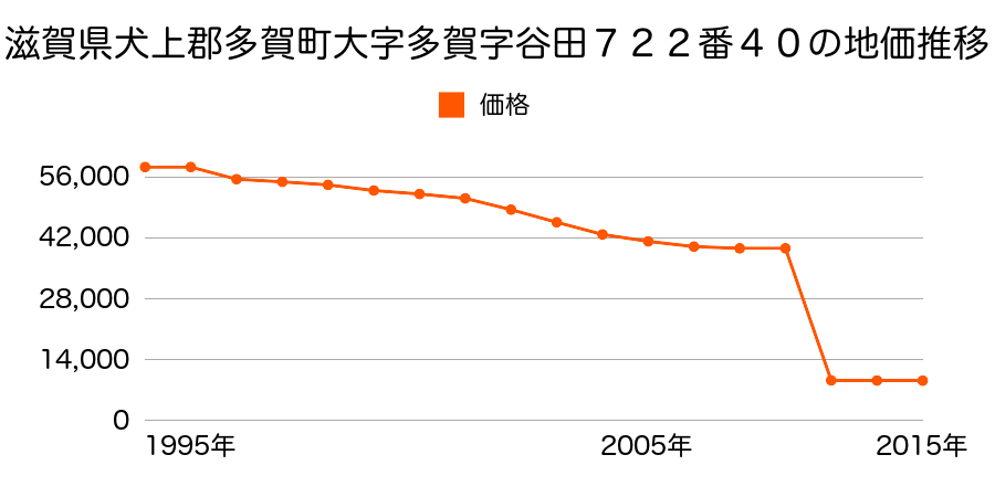 滋賀県犬上郡多賀町大字一円字西角１５８番の地価推移のグラフ