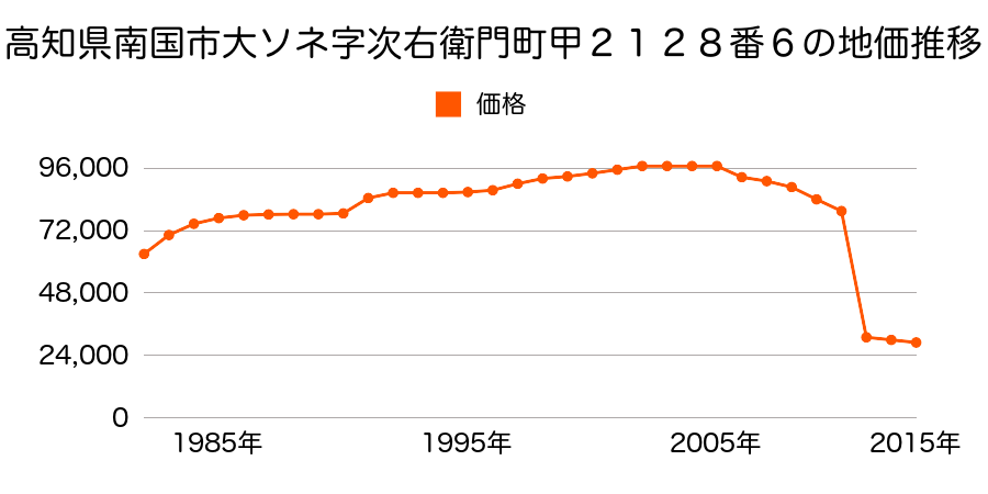 高知県南国市里改田字在家田４３６番４の地価推移のグラフ