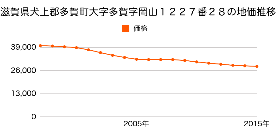 滋賀県犬上郡多賀町大字多賀字岡山１２２７番２８の地価推移のグラフ