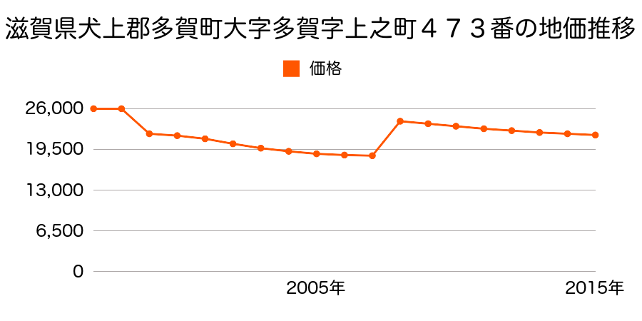 滋賀県犬上郡多賀町大字久徳字細田５６４番２０の地価推移のグラフ