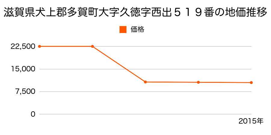 滋賀県犬上郡多賀町大字土田字南出６４３番の地価推移のグラフ