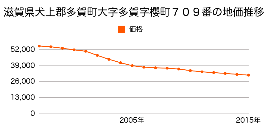 滋賀県犬上郡多賀町大字多賀字櫻町７０２番の地価推移のグラフ