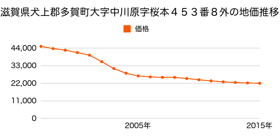 滋賀県犬上郡多賀町大字中川原字桜本４５３番８外の地価推移のグラフ