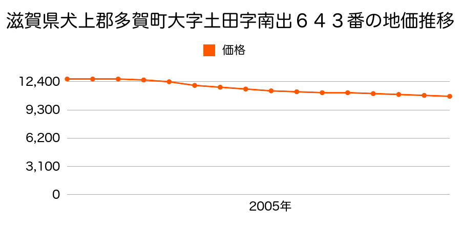 滋賀県犬上郡多賀町大字土田字南出６４３番の地価推移のグラフ