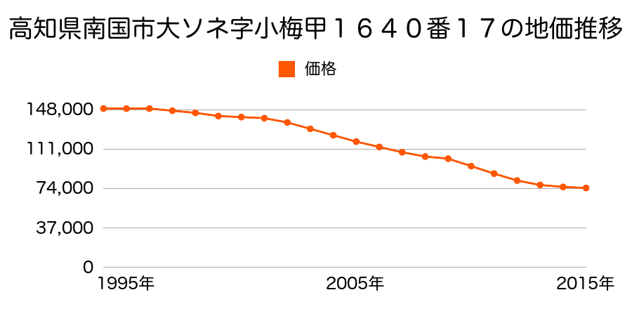 高知県南国市大ソネ字小梅甲１６４０番１７の地価推移のグラフ