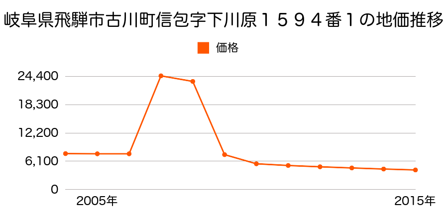 岐阜県飛騨市宮川町西忍字前田５３７番の地価推移のグラフ