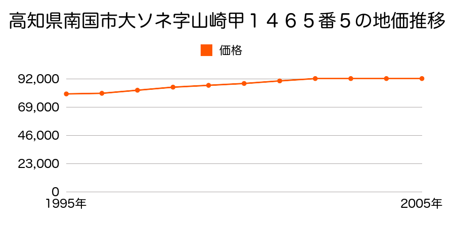 高知県南国市大ソネ字山崎甲１４６５番５の地価推移のグラフ