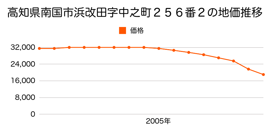 高知県南国市浜改田字中之町２５６番２の地価推移のグラフ