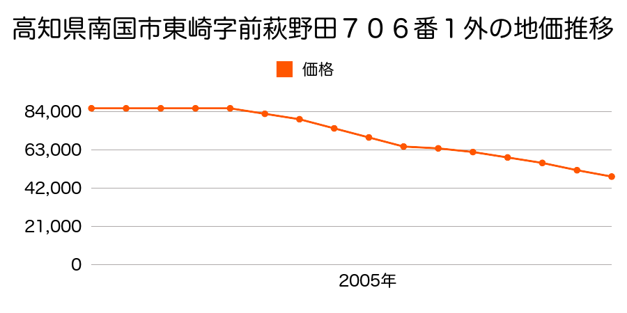 高知県南国市東崎字前萩野田７０６番１外の地価推移のグラフ