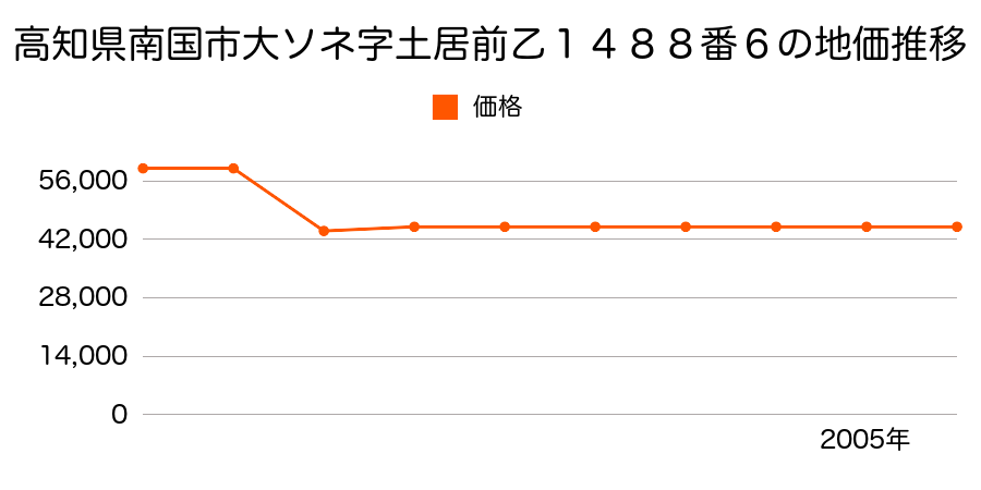 高知県南国市立田字鏡田８４７番１の地価推移のグラフ