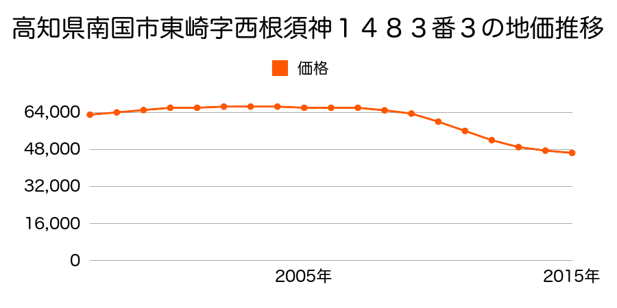 高知県南国市東山町１丁目１４８３番３の地価推移のグラフ