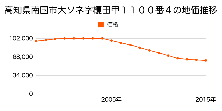 高知県南国市大ソネ字榎田甲１１００番４の地価推移のグラフ