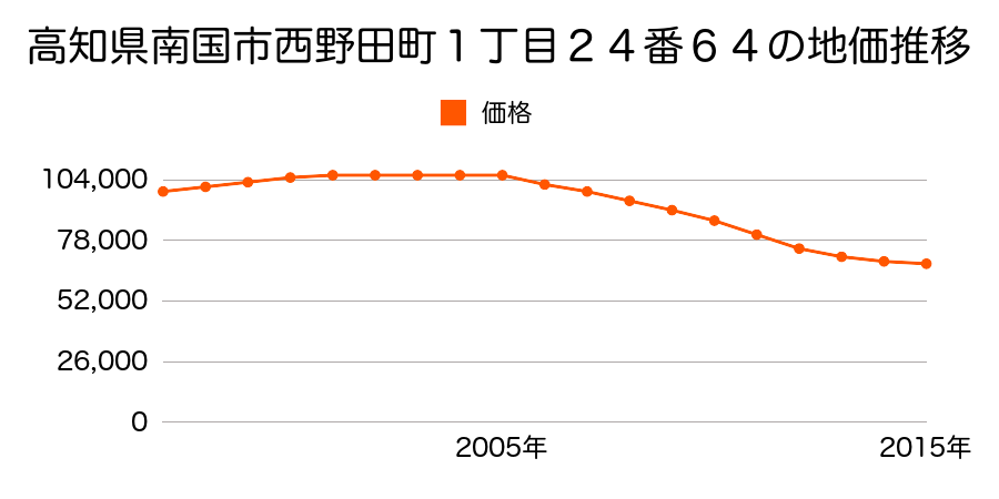 高知県南国市西野田町１丁目２４番６４の地価推移のグラフ