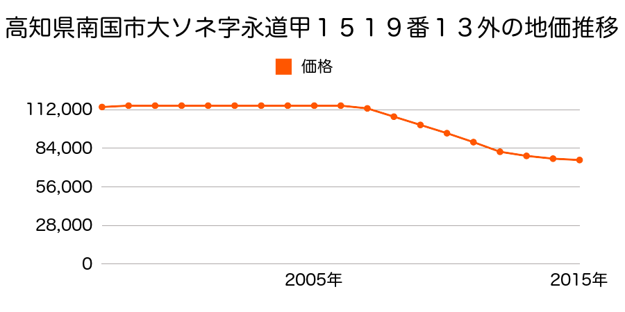 高知県南国市大ソネ字永道甲１５１９番１３外の地価推移のグラフ