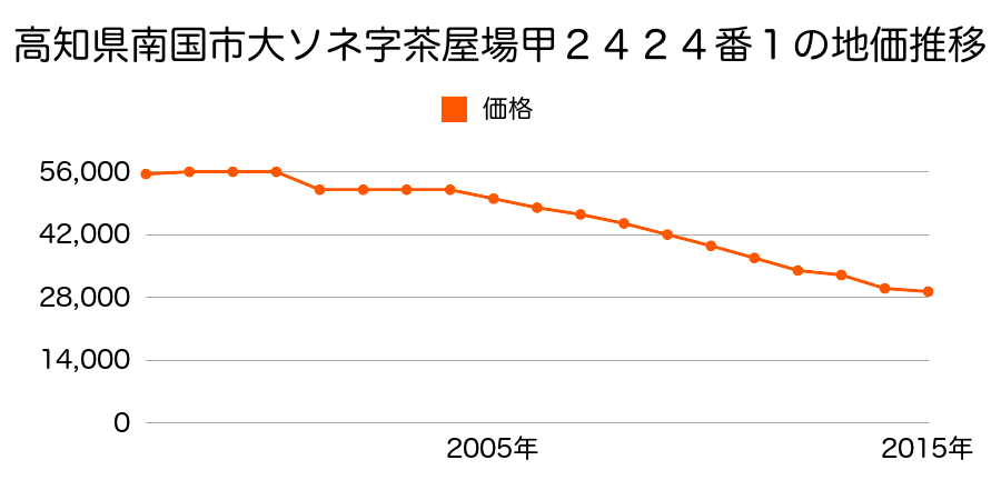 高知県南国市大ソネ字城陸甲１１６３番１の地価推移のグラフ