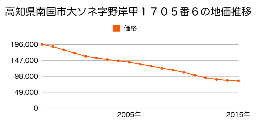 高知県南国市大ソネ字野岸甲１７０５番７外の地価推移のグラフ