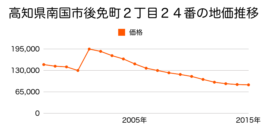 高知県南国市大ソネ字ハエノ後乙９８８番の地価推移のグラフ
