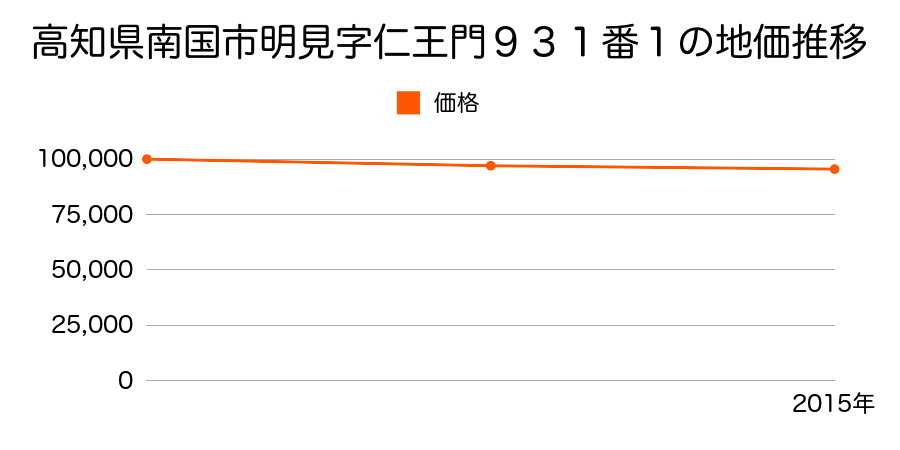 高知県南国市明見字仁王門９３１番１の地価推移のグラフ