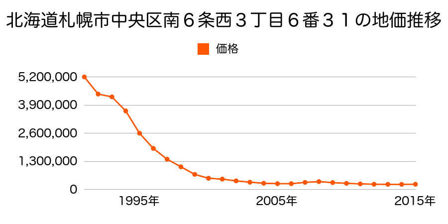 北海道札幌市中央区南６条西３丁目６番３１の地価推移のグラフ