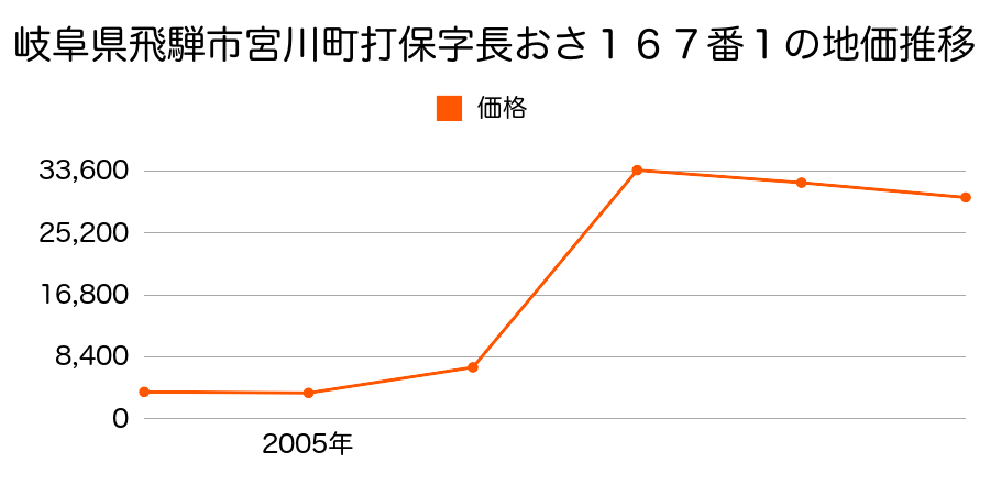 岐阜県飛騨市神岡町江馬町７番１６の地価推移のグラフ