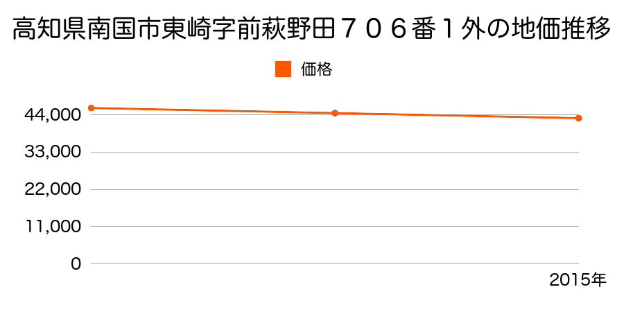 高知県南国市東崎字前萩野田７０６番１外の地価推移のグラフ