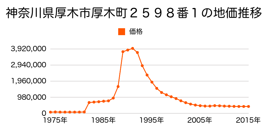 神奈川県厚木市中町３丁目６７６番２の地価推移のグラフ