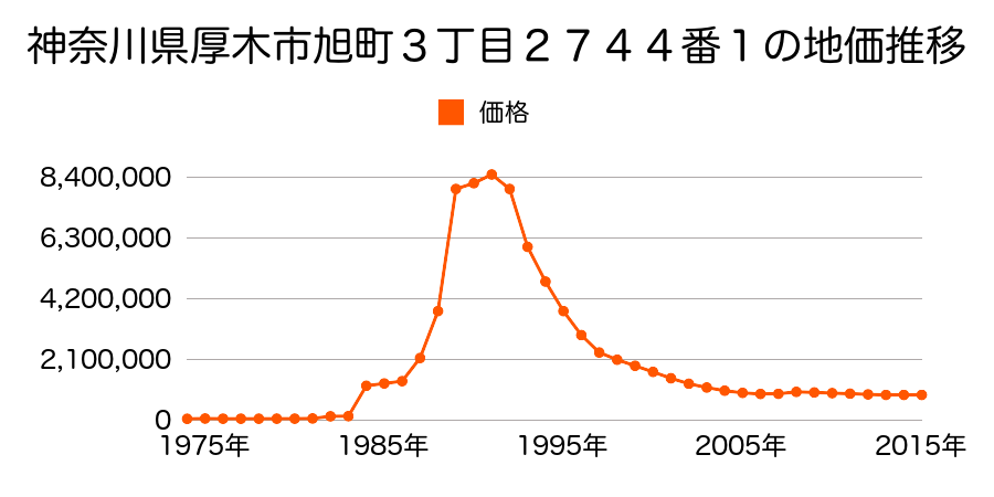 神奈川県厚木市中町２丁目９３９番外の地価推移のグラフ