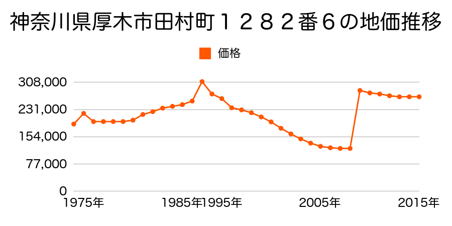 神奈川県厚木市中町２丁目５８８番９外の地価推移のグラフ