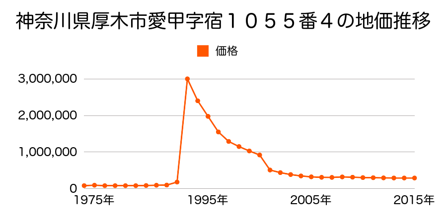 神奈川県厚木市中町２丁目６２１番１の地価推移のグラフ