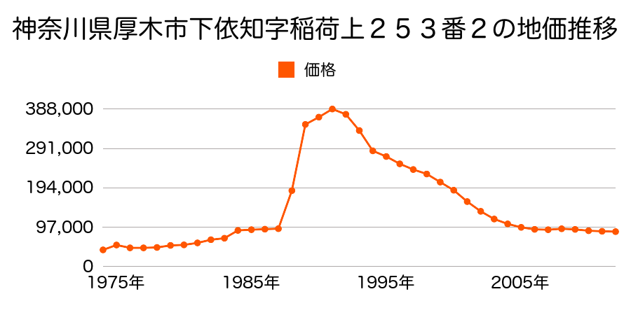 神奈川県厚木市長谷字柳町２６０番１６外の地価推移のグラフ