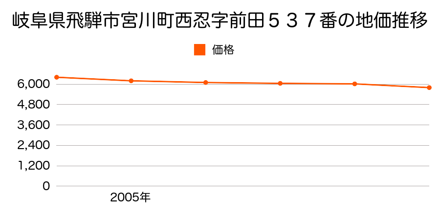 岐阜県飛騨市宮川町西忍字前田５３７番の地価推移のグラフ
