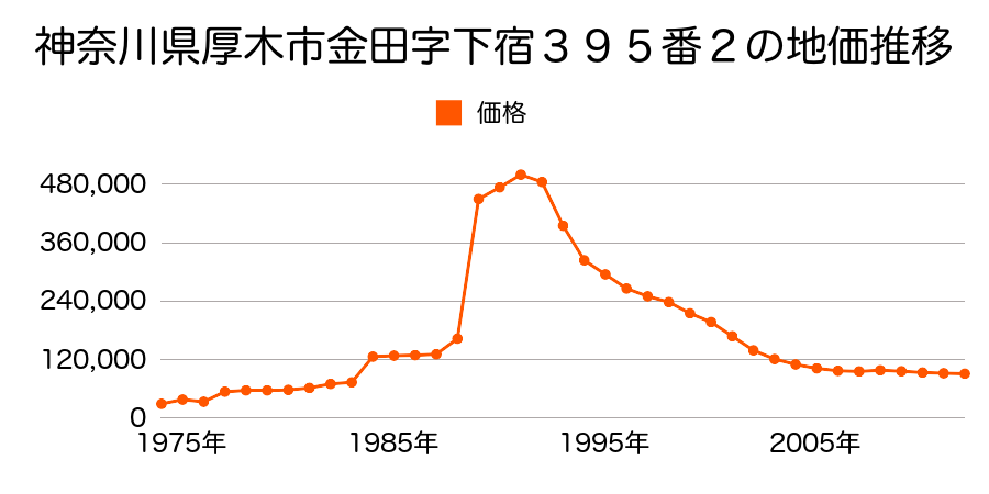 神奈川県厚木市酒井字上反町３０１７番外の地価推移のグラフ