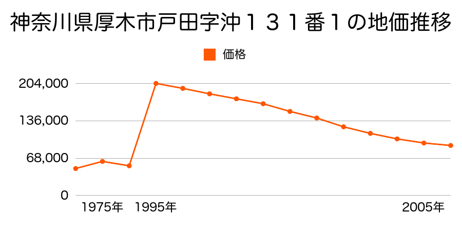 神奈川県厚木市三田字道慶塚７８４番２外の地価推移のグラフ